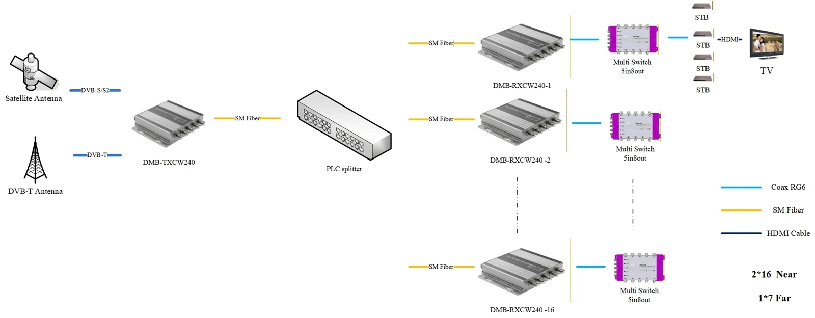 DVB-S Solution2.0